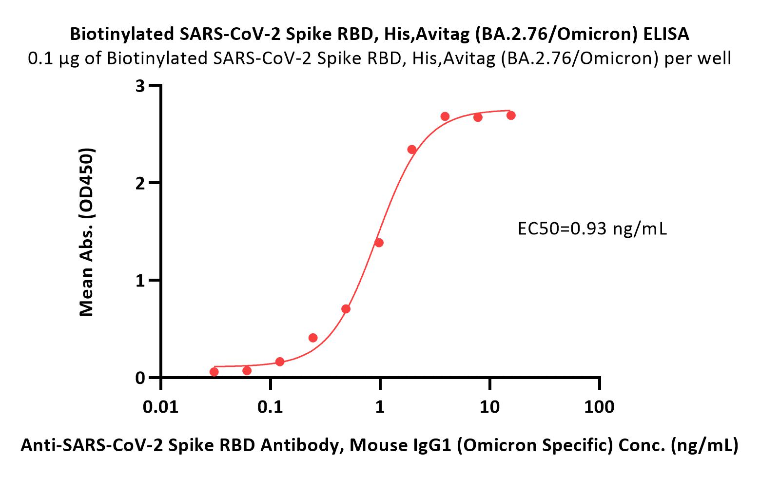  Spike RBD ELISA