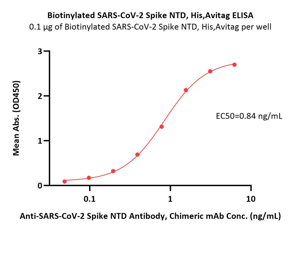  Spike NTD ELISA