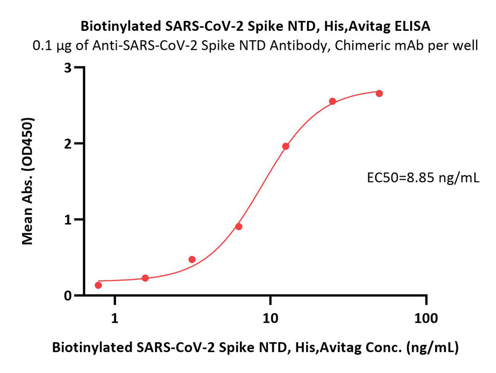  Spike NTD ELISA