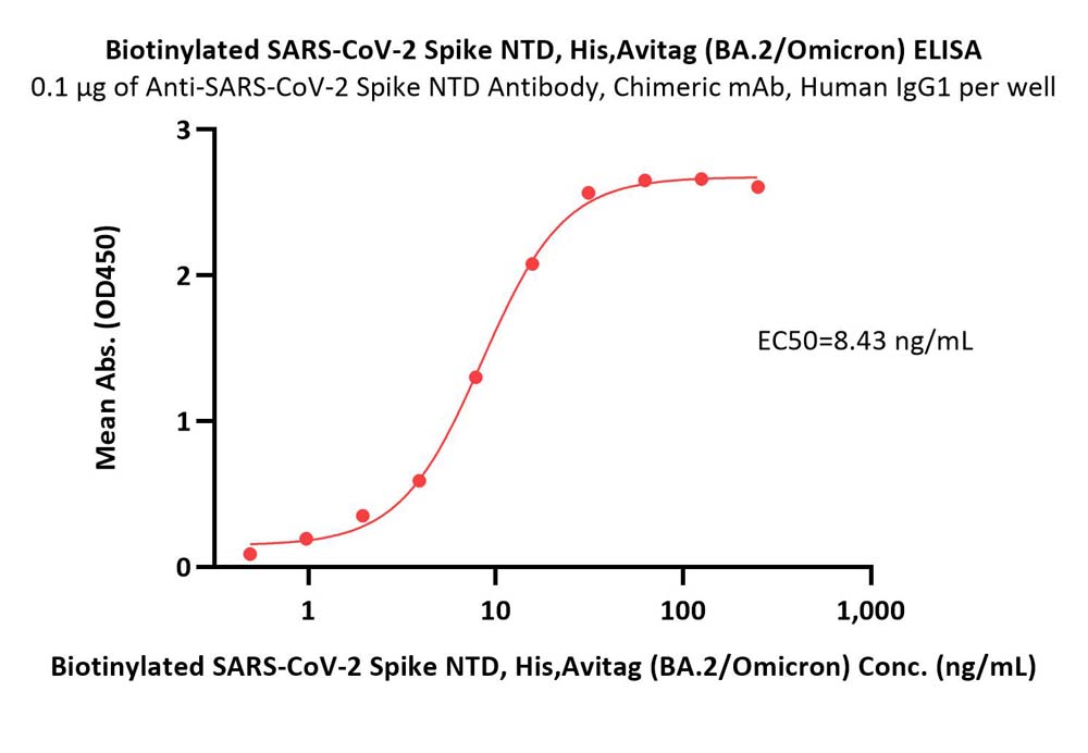  Spike NTD ELISA