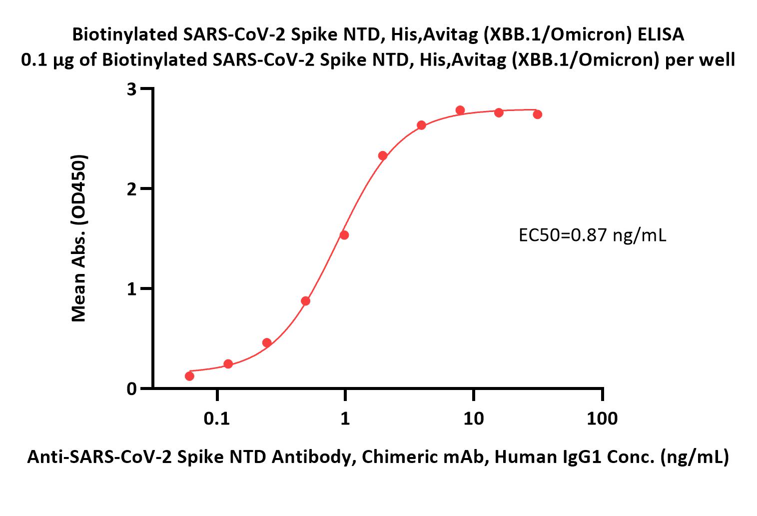  Spike NTD ELISA