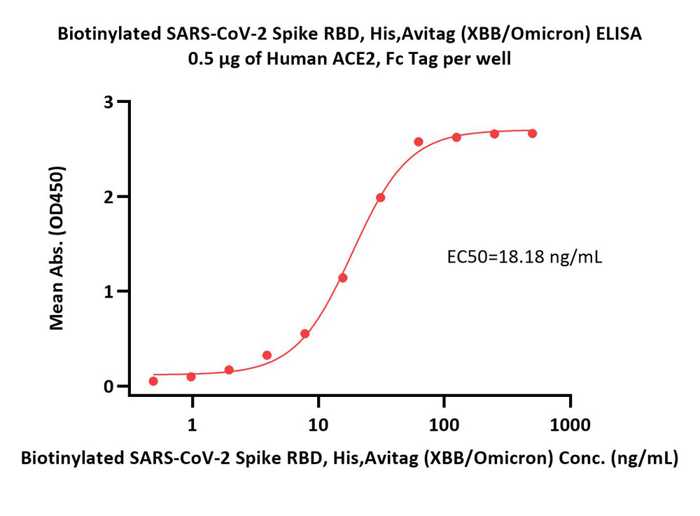  Spike RBD ELISA