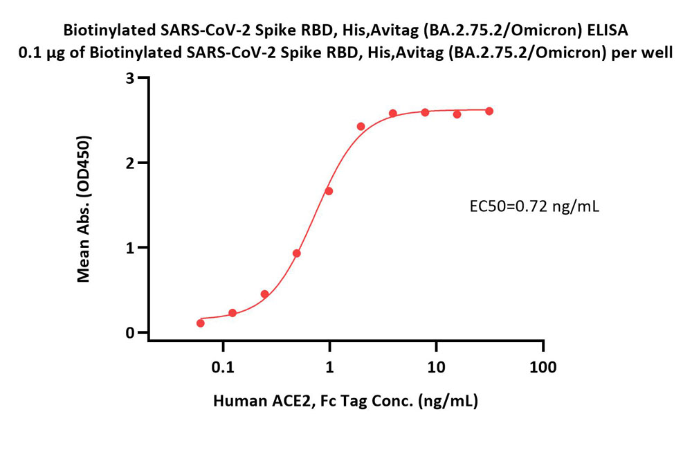  Spike RBD ELISA