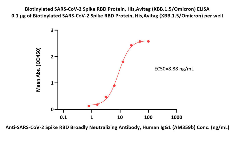  Spike RBD ELISA