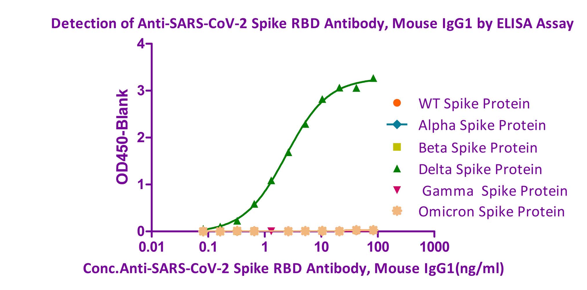  Spike RBD ELISA