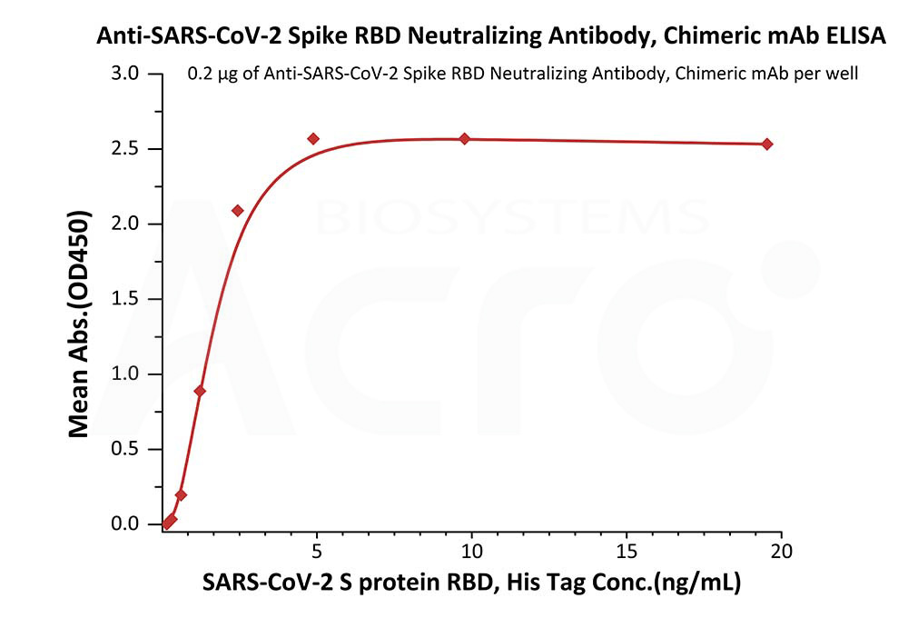  Spike RBD ELISA