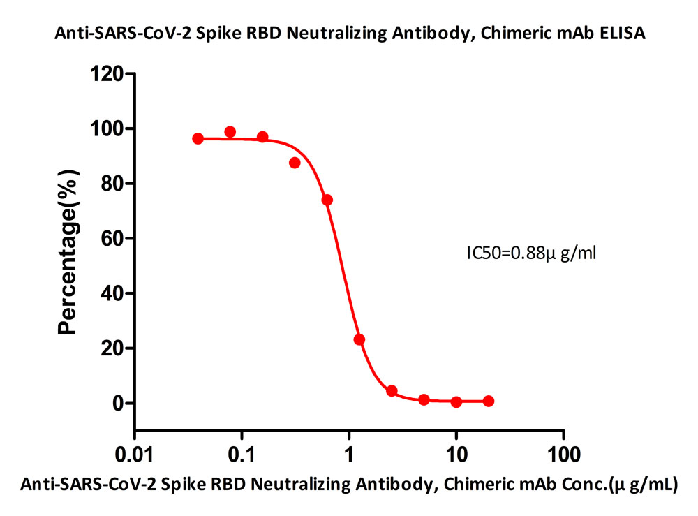  Spike RBD ELISA