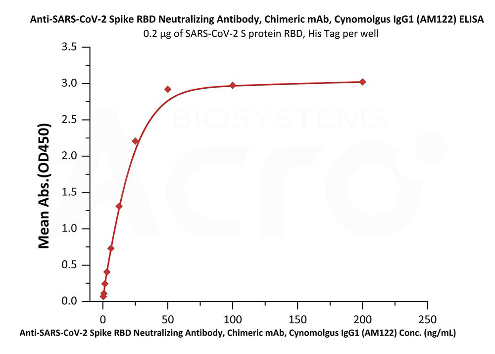  Spike RBD ELISA