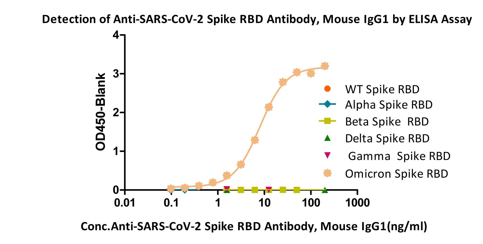  Spike RBD ELISA