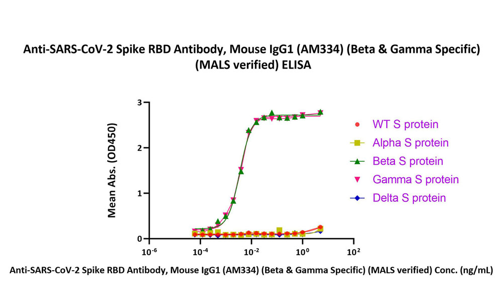  Spike RBD ELISA