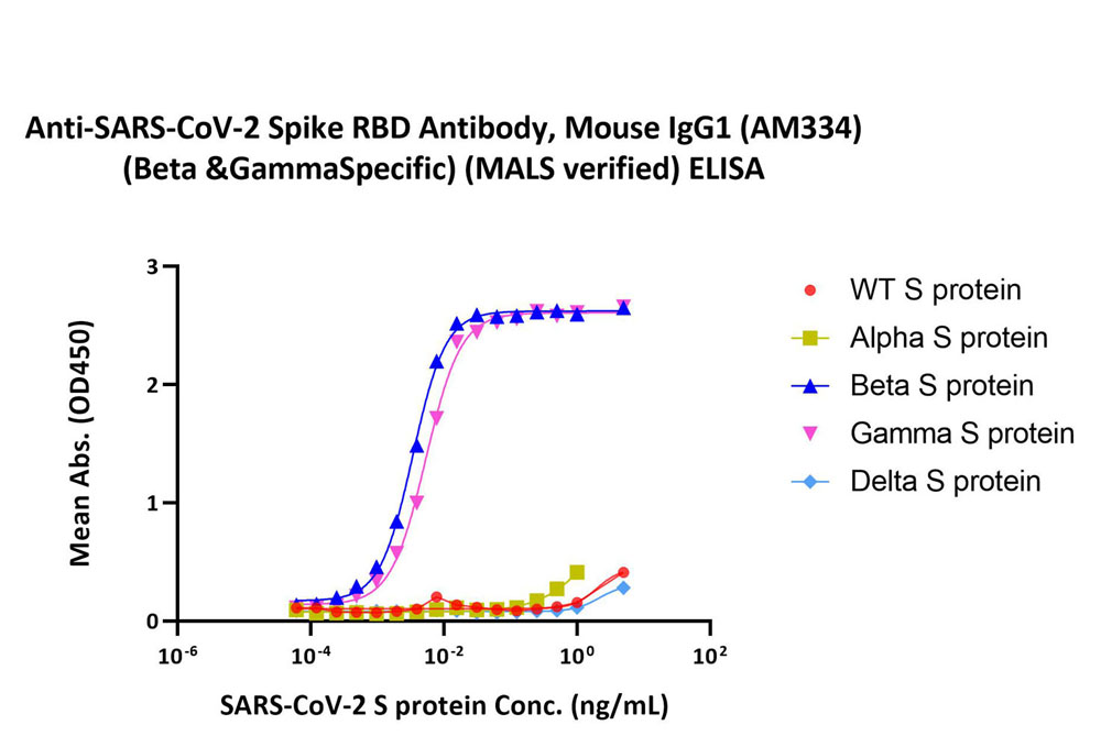  Spike RBD ELISA