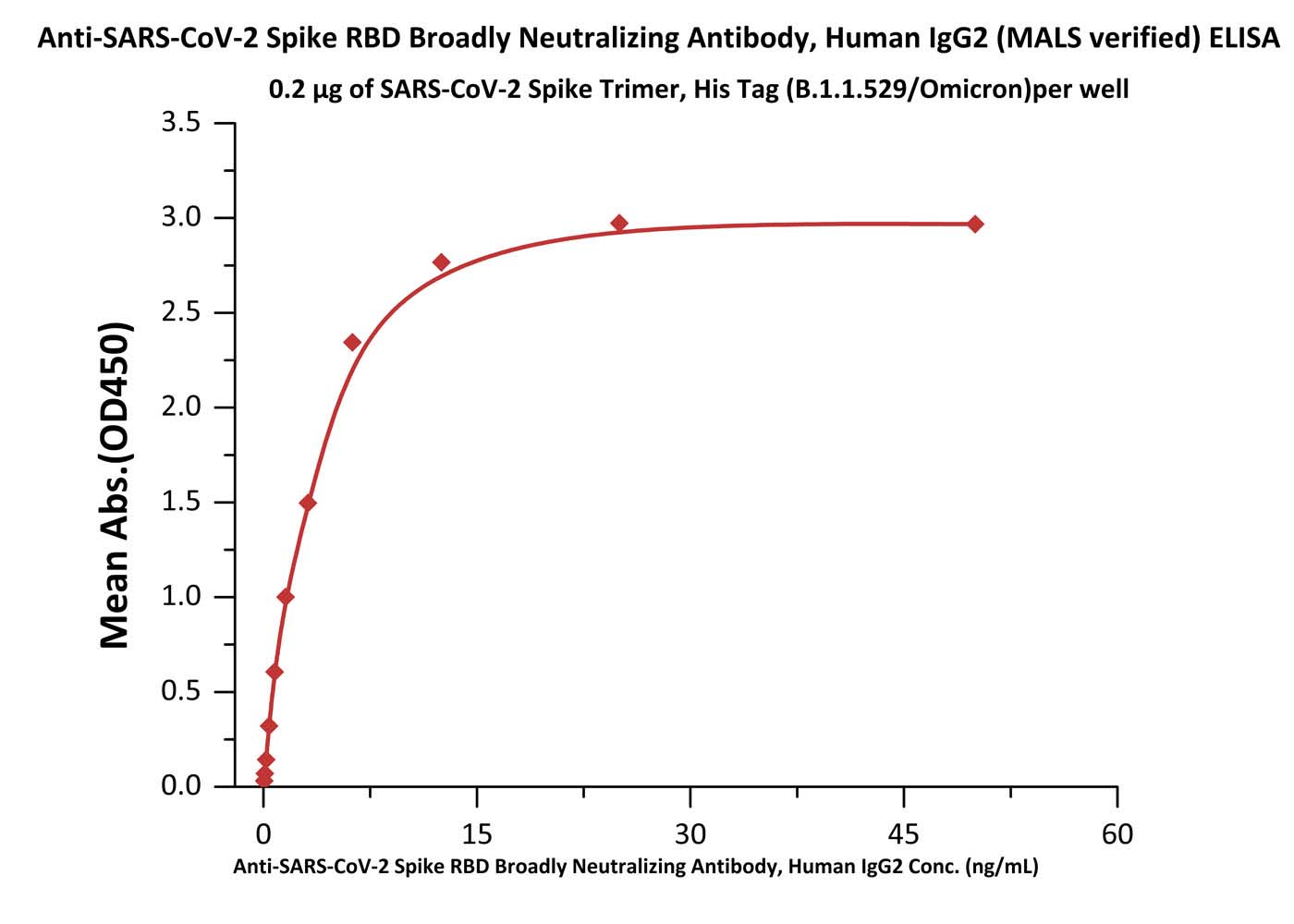  Spike RBD ELISA