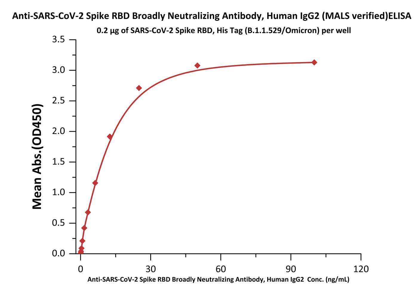  Spike RBD ELISA