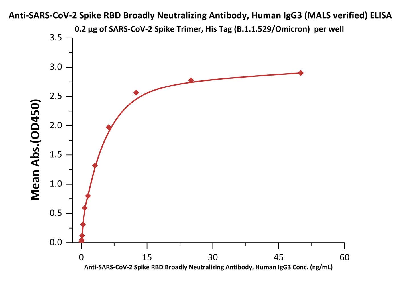  Spike RBD ELISA