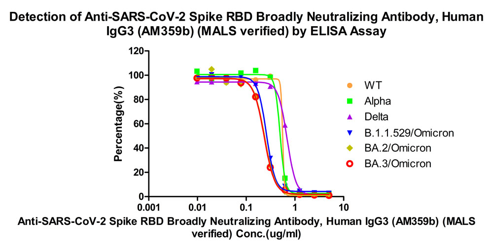  Spike RBD ELISA