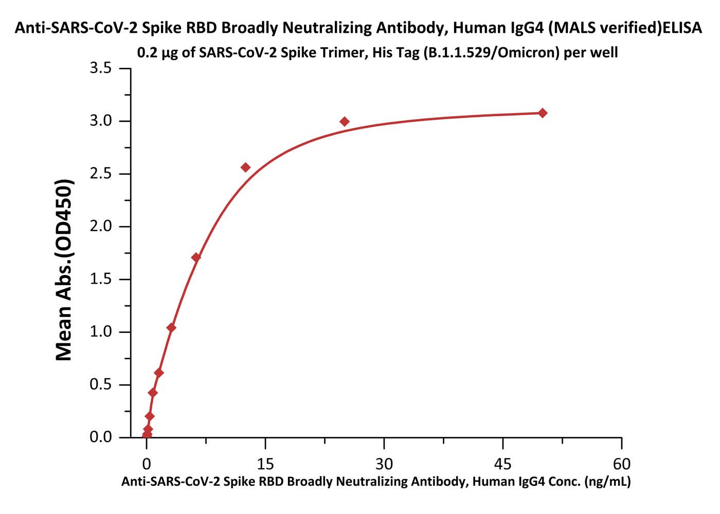  Spike RBD ELISA