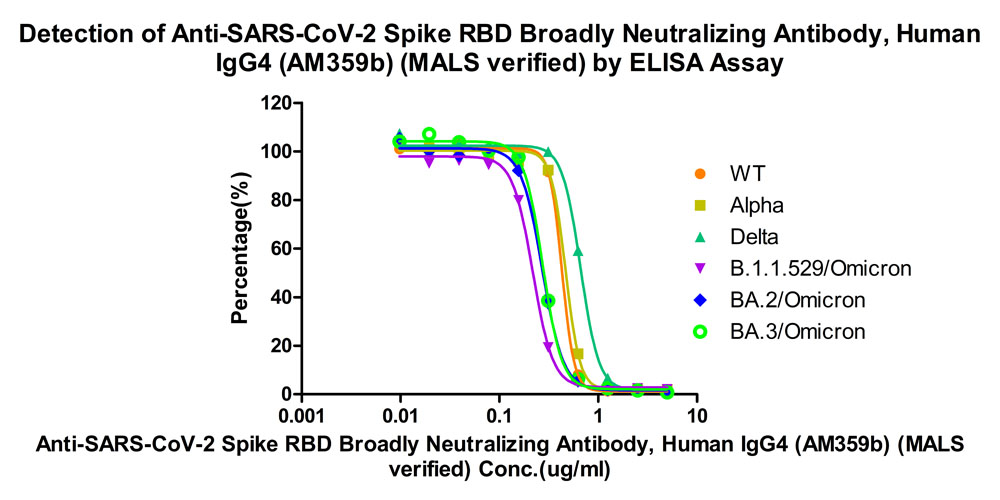  Spike RBD ELISA