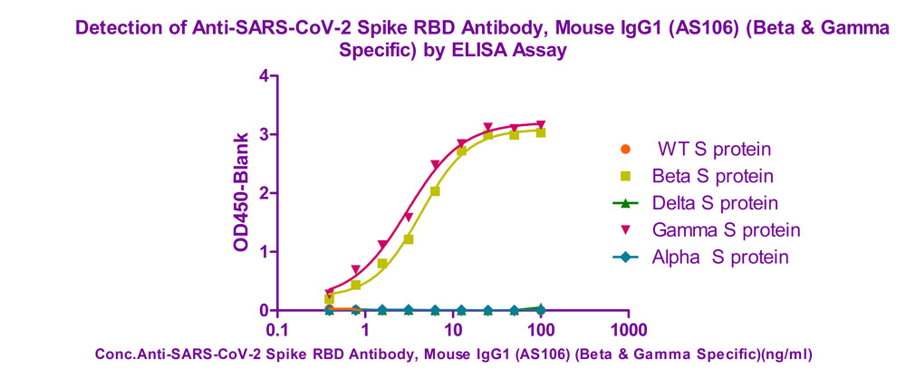  Spike RBD ELISA