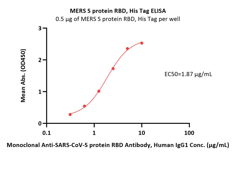  Spike RBD ELISA