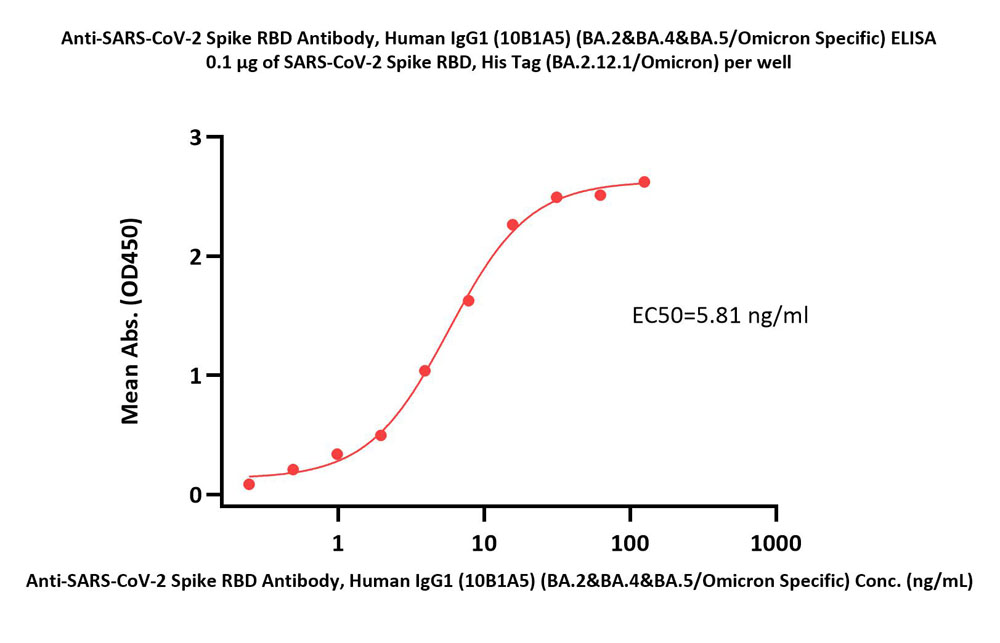  Spike RBD ELISA