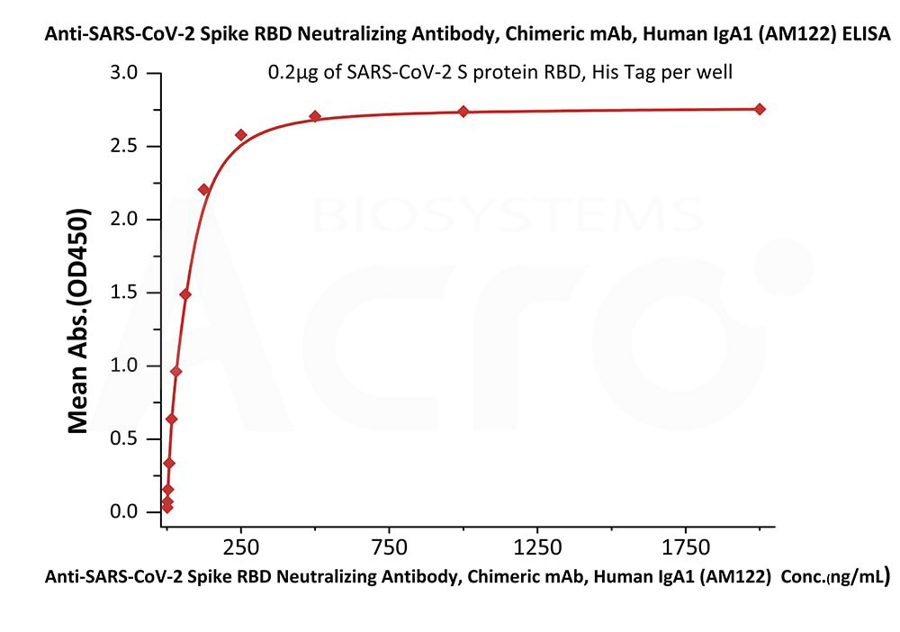  Spike RBD ELISA