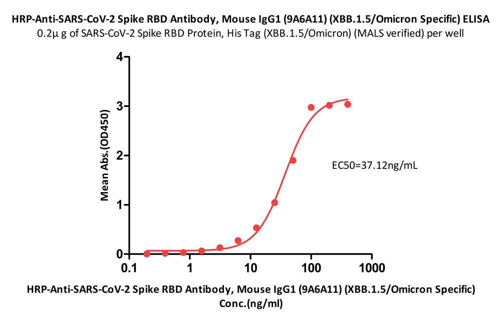  Spike RBD ELISA