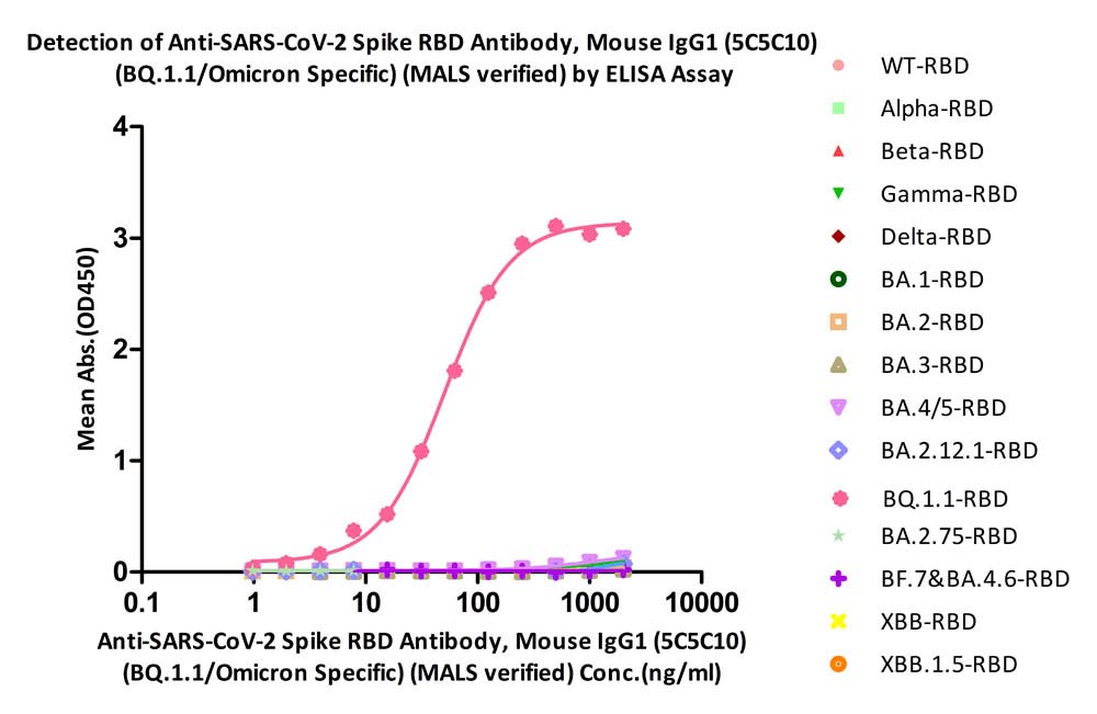  Spike RBD ELISA