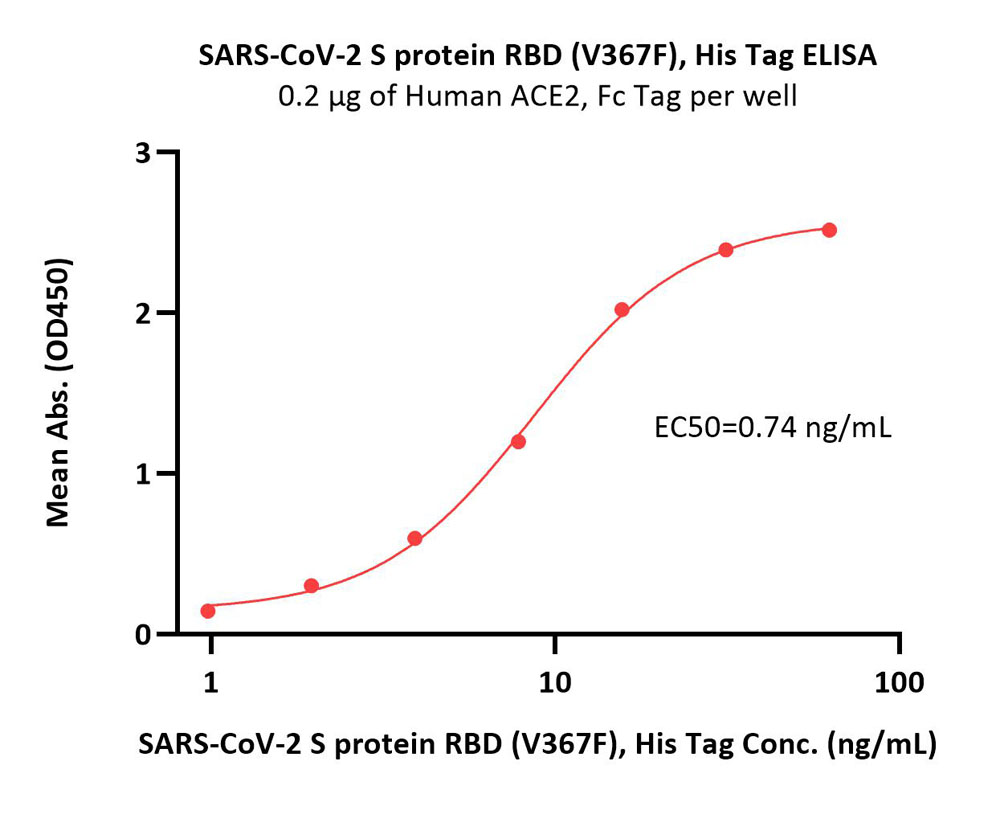  Spike RBD ELISA