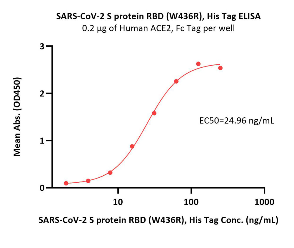  Spike RBD ELISA