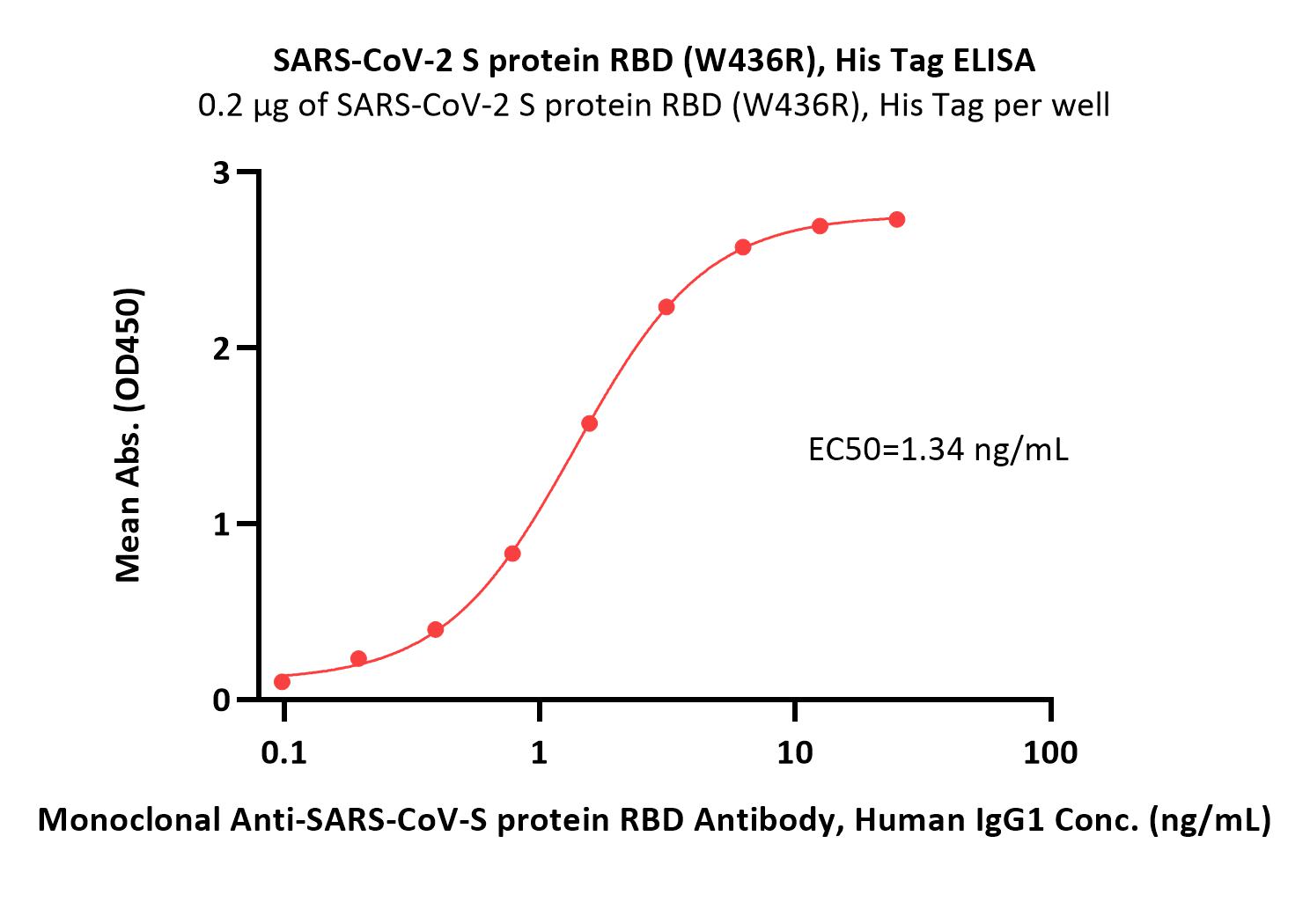  Spike RBD ELISA