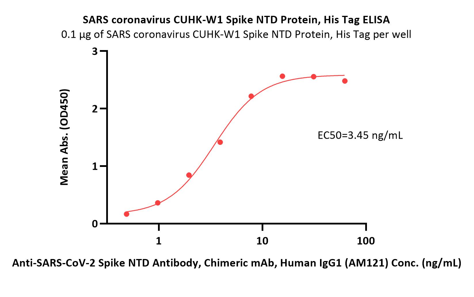  Spike NTD ELISA