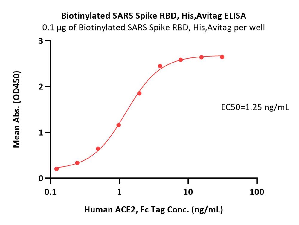  Spike RBD ELISA