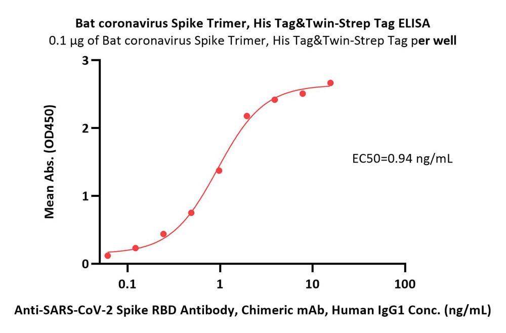  Spike protein ELISA