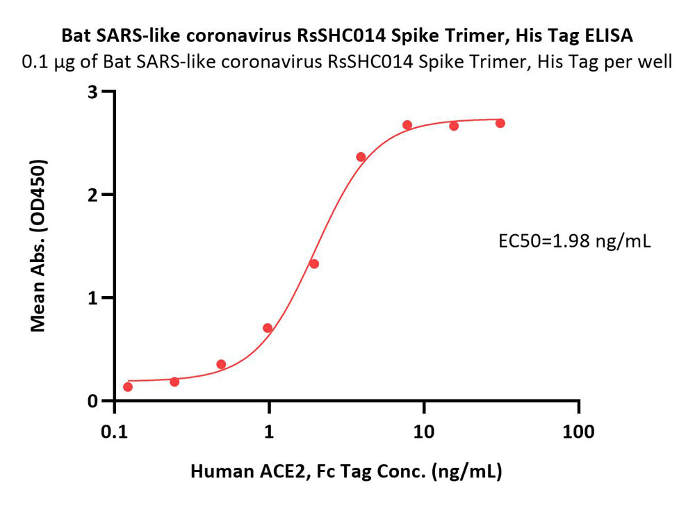  Spike protein ELISA