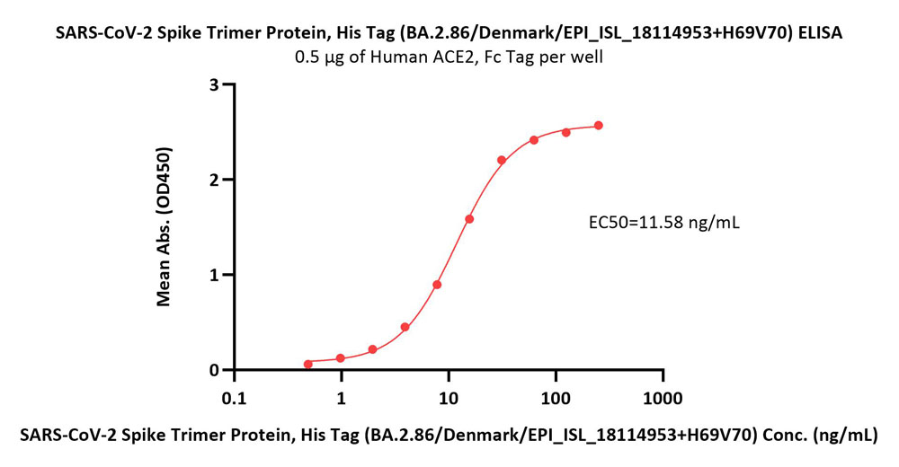  Spike protein ELISA