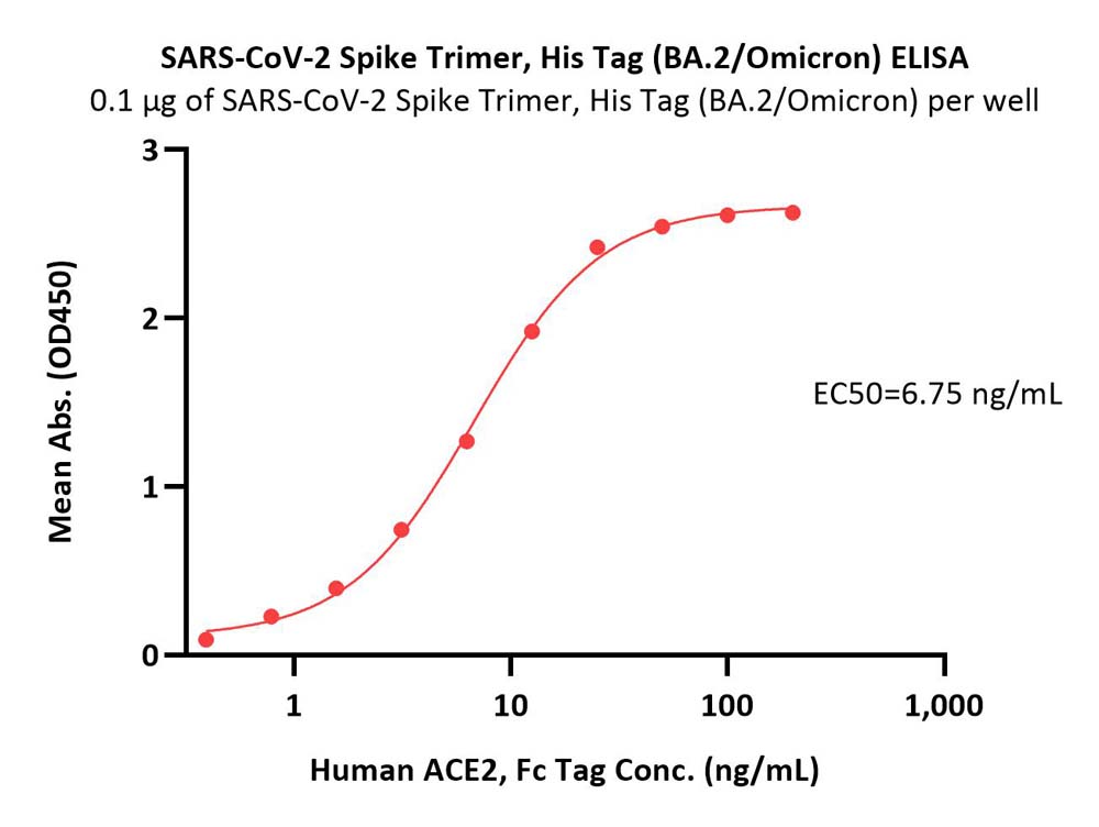  Spike protein ELISA