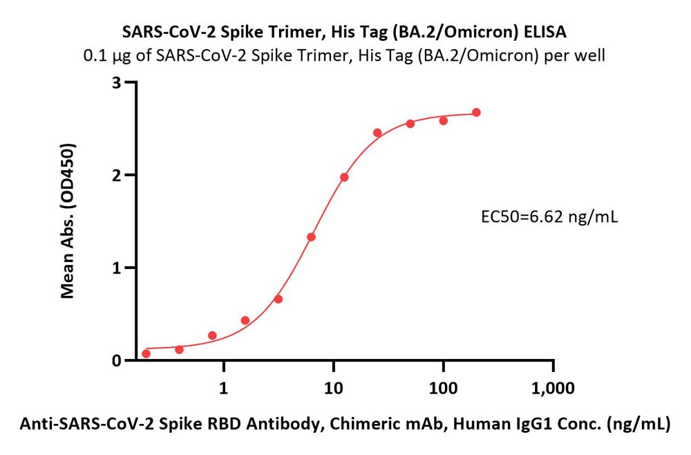  Spike protein ELISA