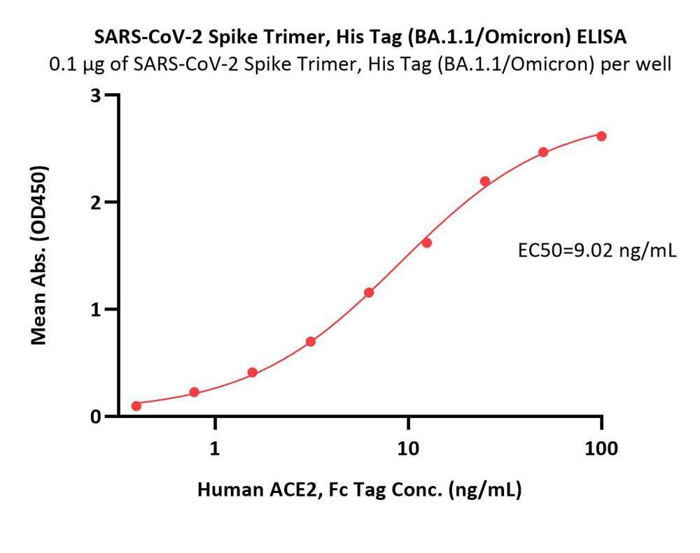  Spike protein ELISA