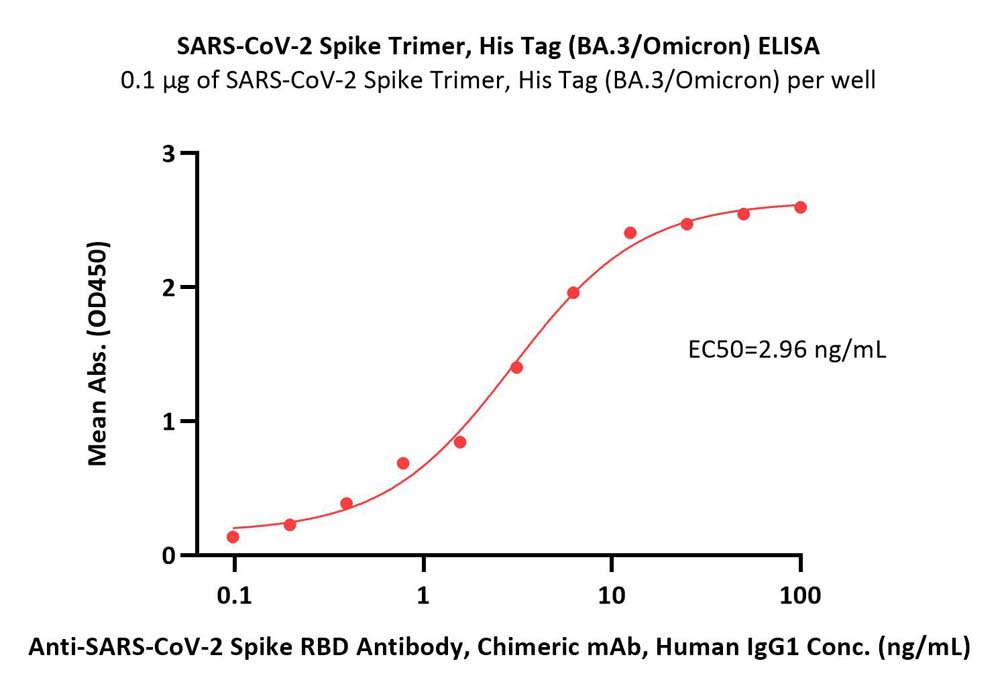  Spike protein ELISA