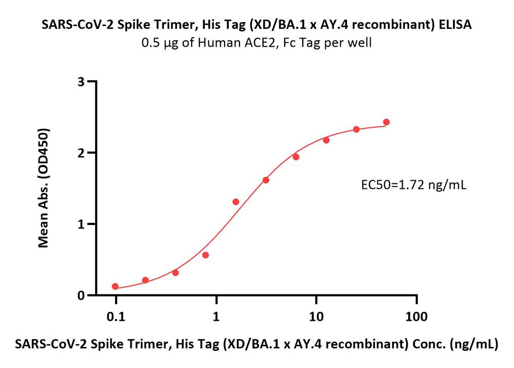  Spike protein ELISA