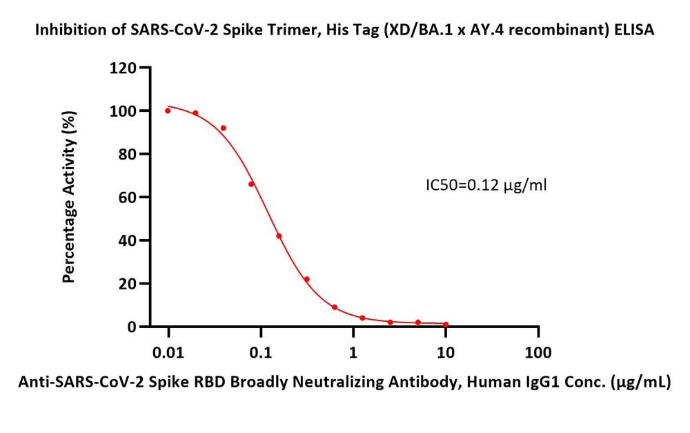  Spike protein ELISA