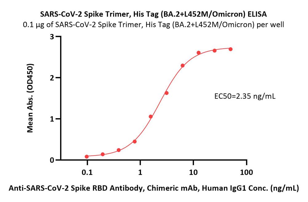  Spike protein ELISA