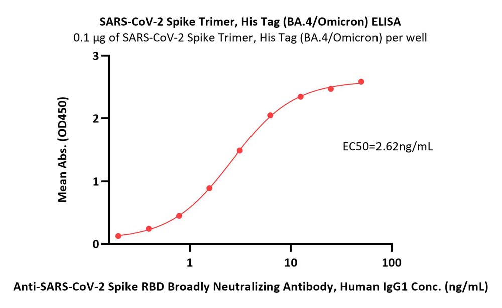  Spike protein ELISA