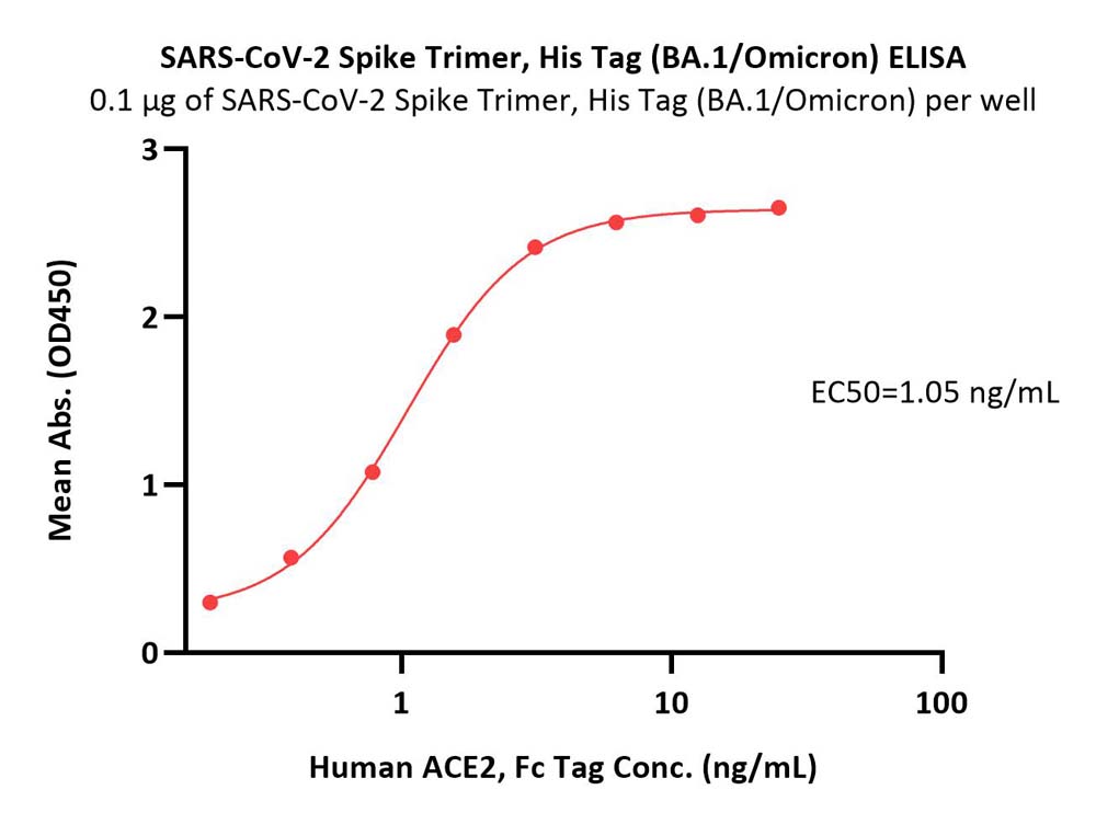  Spike protein ELISA