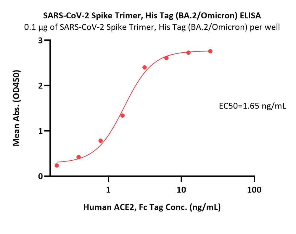  Spike protein ELISA