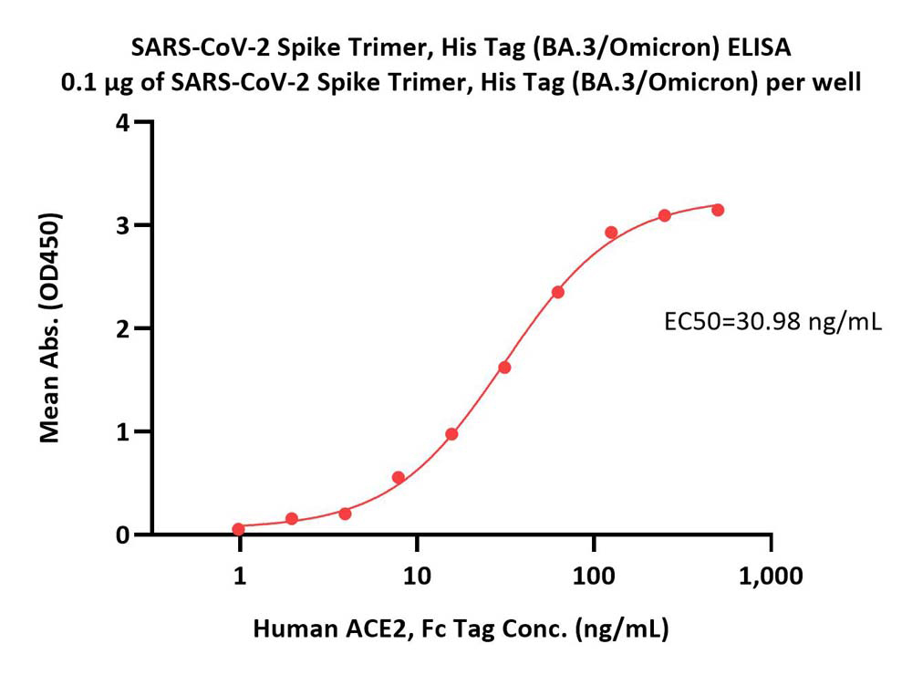  Spike protein ELISA