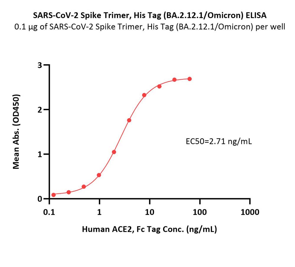  Spike protein ELISA