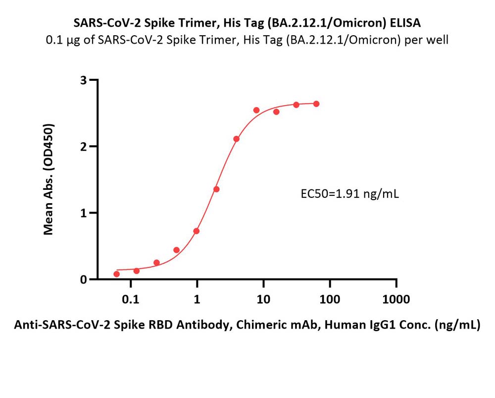  Spike protein ELISA