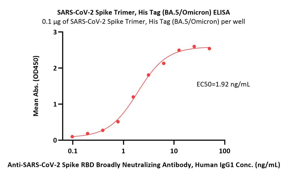  Spike protein ELISA