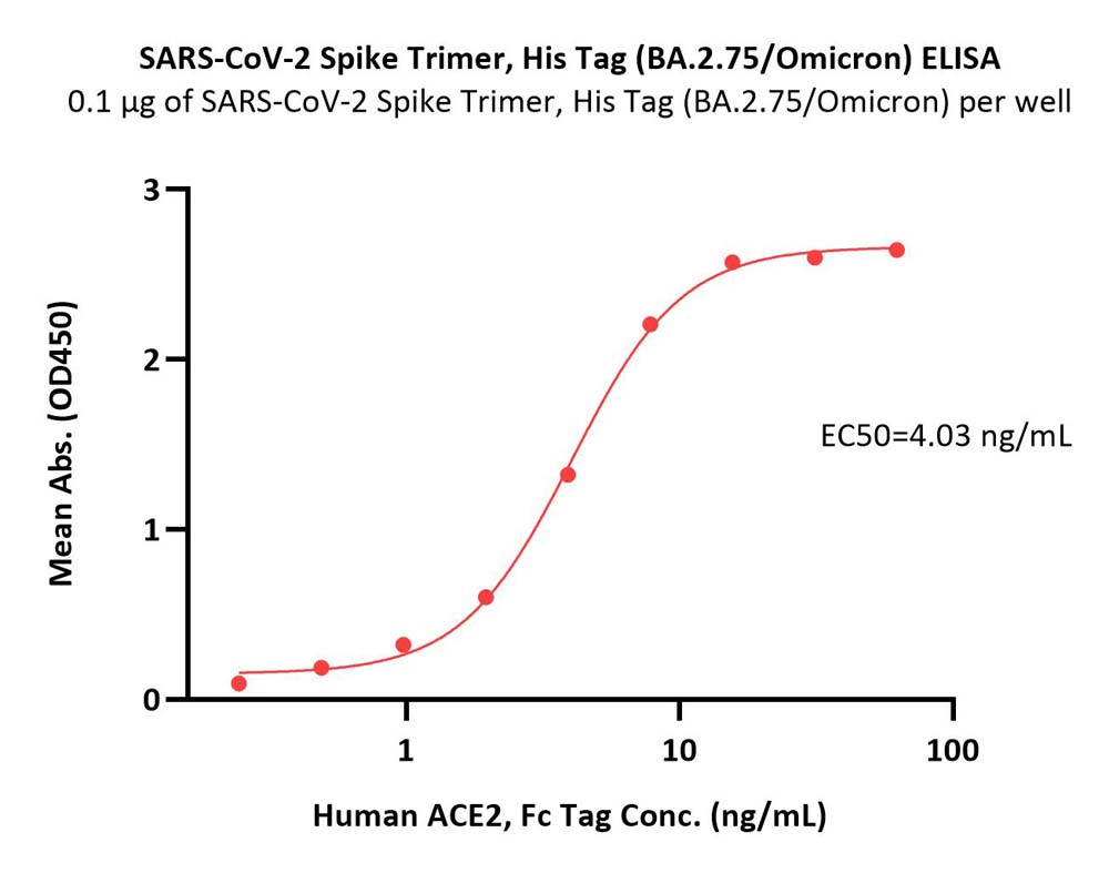  Spike protein ELISA